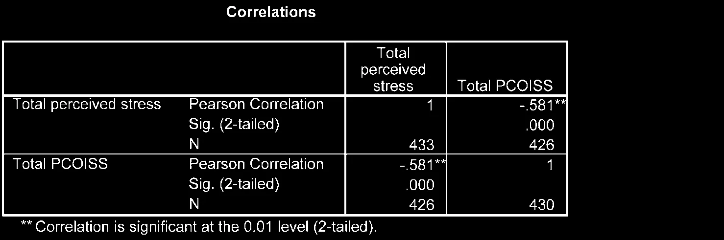 Hộp thoại Bivariate Correlations