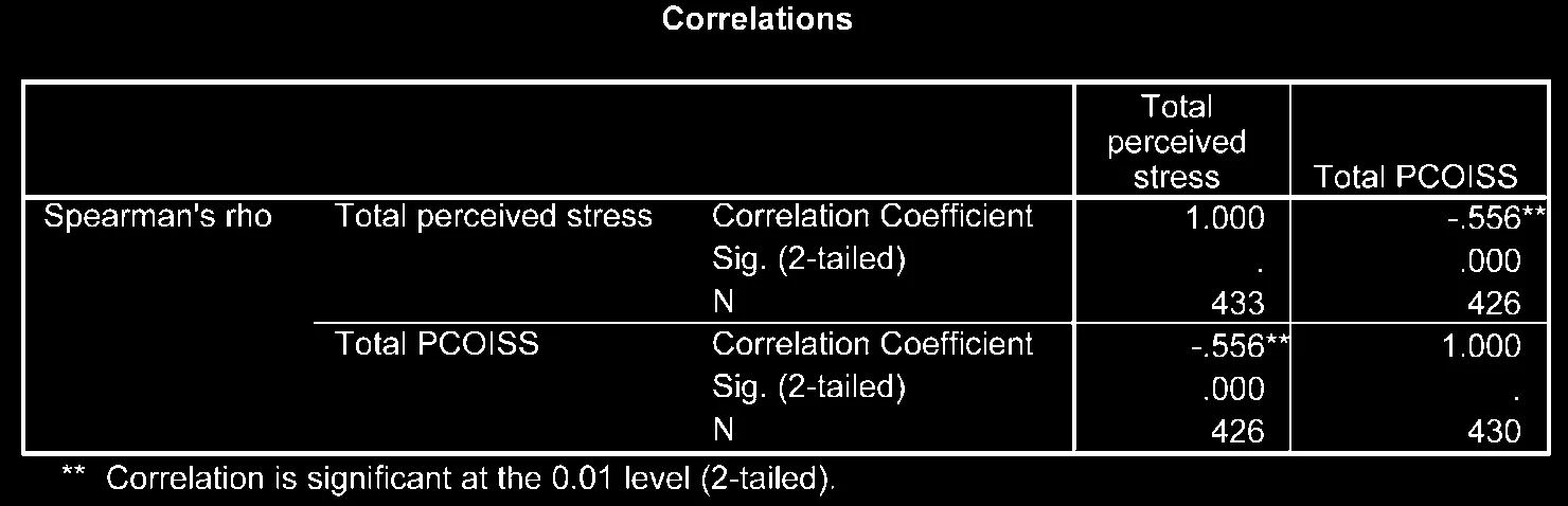 Bảng kết quả Pearson Correlation