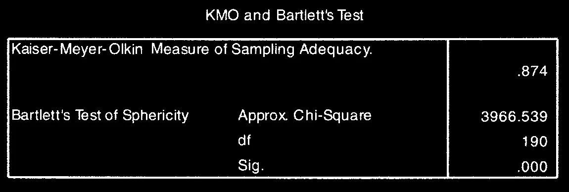 Bảng KMO and Bartlett Test
