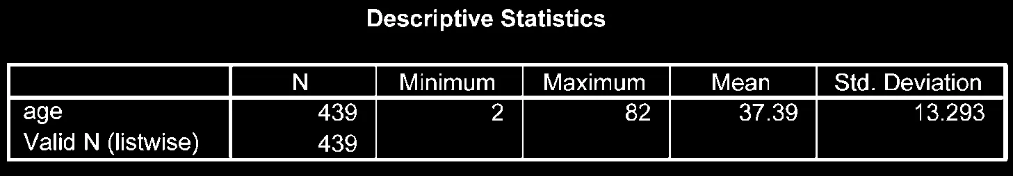 Bảng Descriptive Statistics kiểm tra min max
