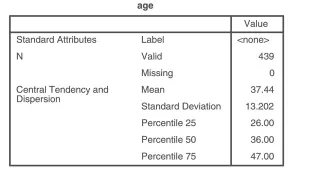 Bảng Frequencies kết quả